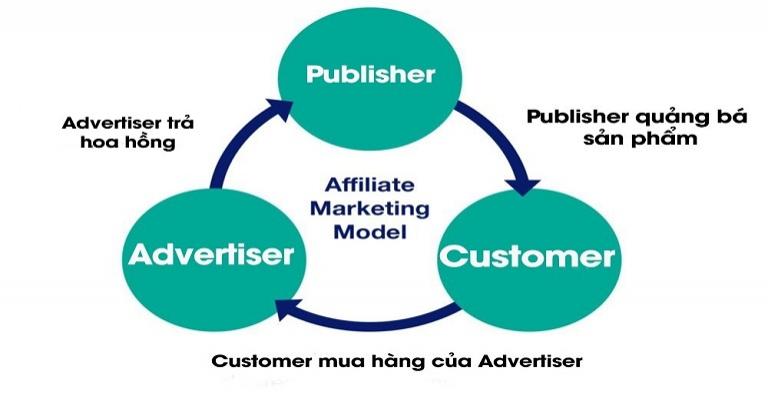 Affiliate Marketing là gì? Kinh nghiệm kiếm tiền Affiliate Marketing cho người mới bắt đầu