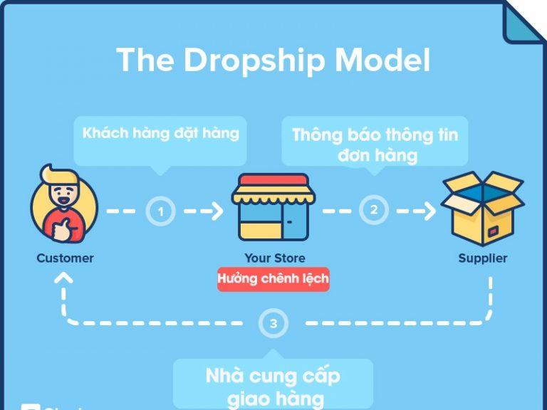 ﻿ Dropshipping là gì? Hướng dẫn kiếm tiền với Dropshipping tại Việt Nam