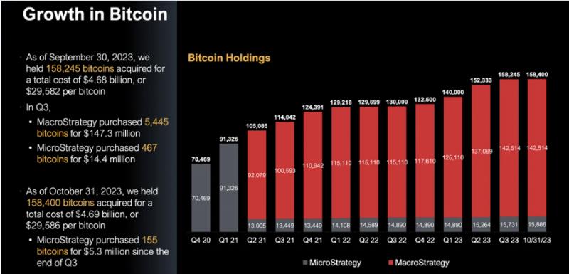 Microstrategy có tổng lượng nắm giữ hiện ở mức 158.400 BTC