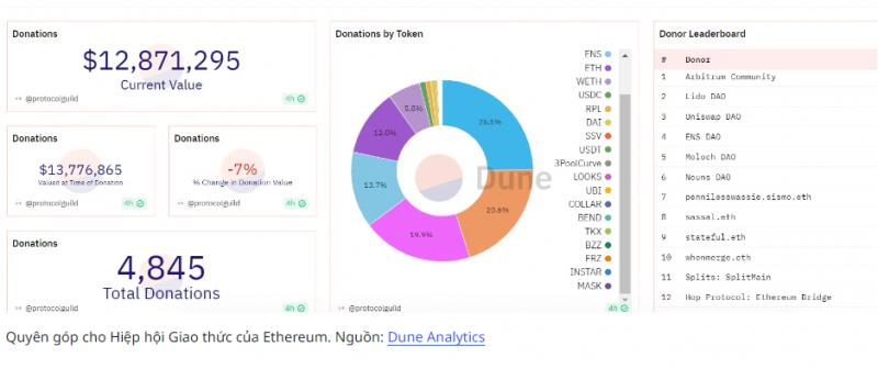 VanEck trích 10% lợi nhuận quỹ ETF Ethereum Futures cho Hiệp hội Giao thức của mạng trong ít nhất 10 năm